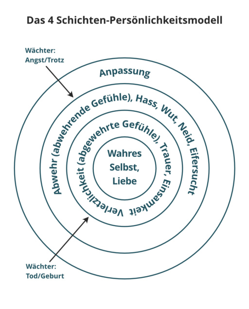 das 4 Schichten-Persönlichkeitsmodell